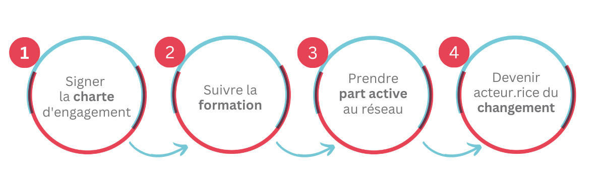 Les 4 étapes d'adhésion au réseau CEASE : 1. Signer la Charte d'engagement. 2. Suivre la formation. 3. Prendre part active au réseau. 4. Devenir acteur.rice du changement